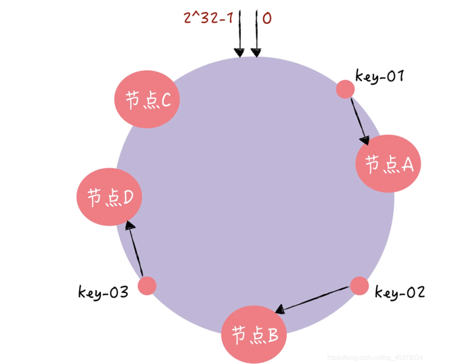 一致性哈希原理