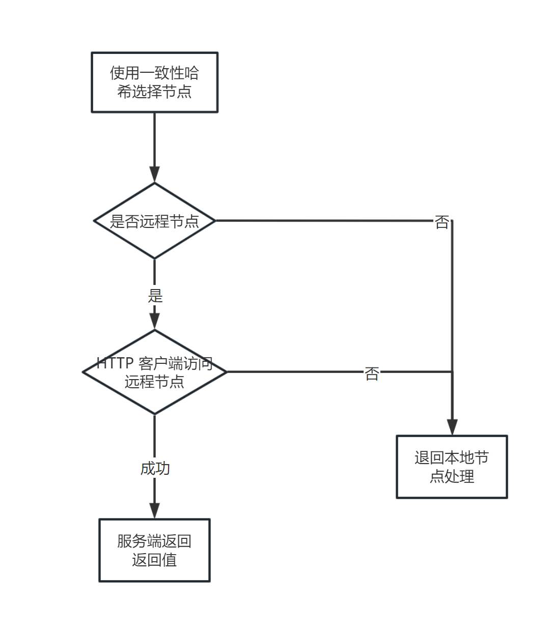 远程访问流程