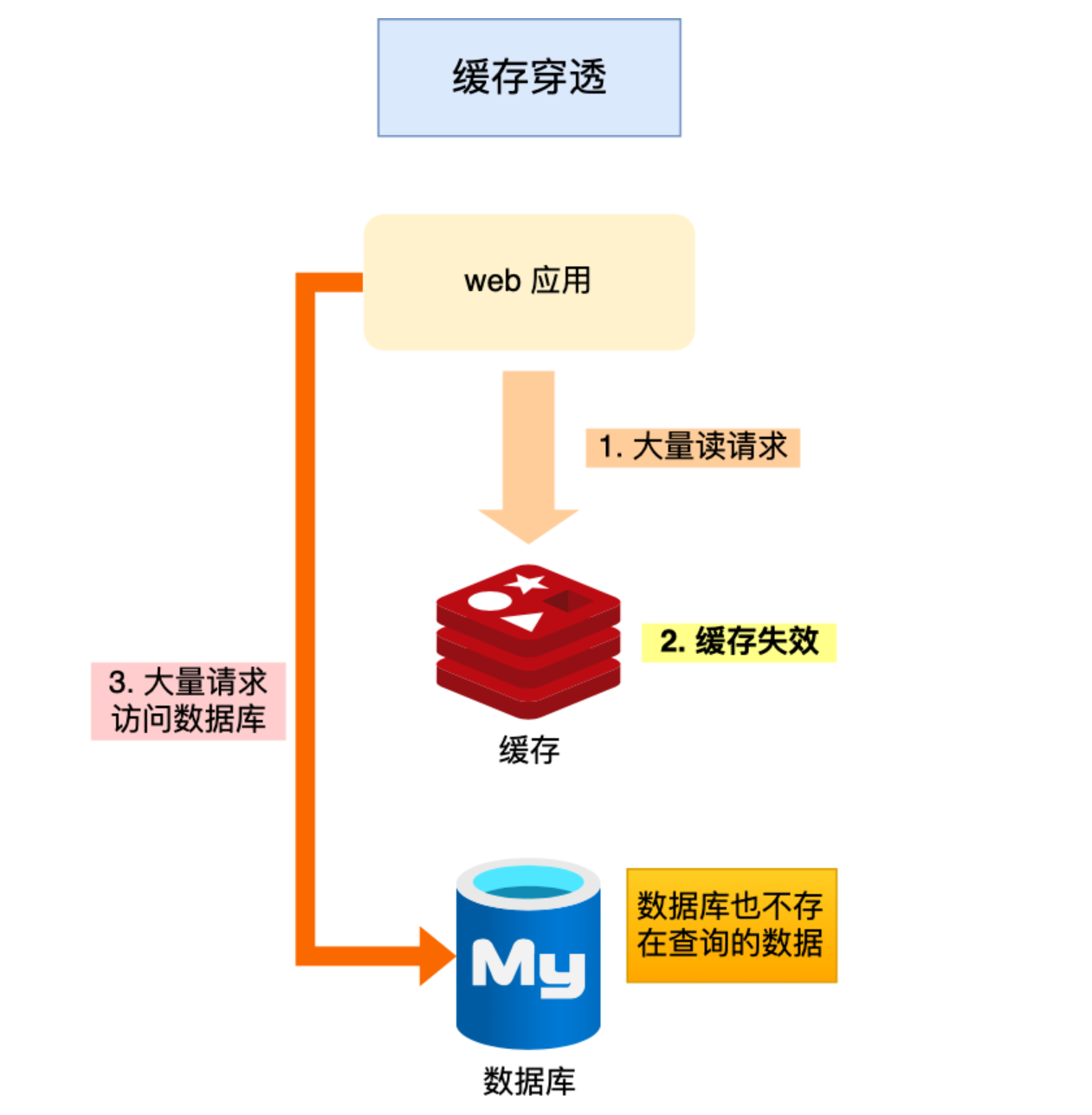 缓存穿透